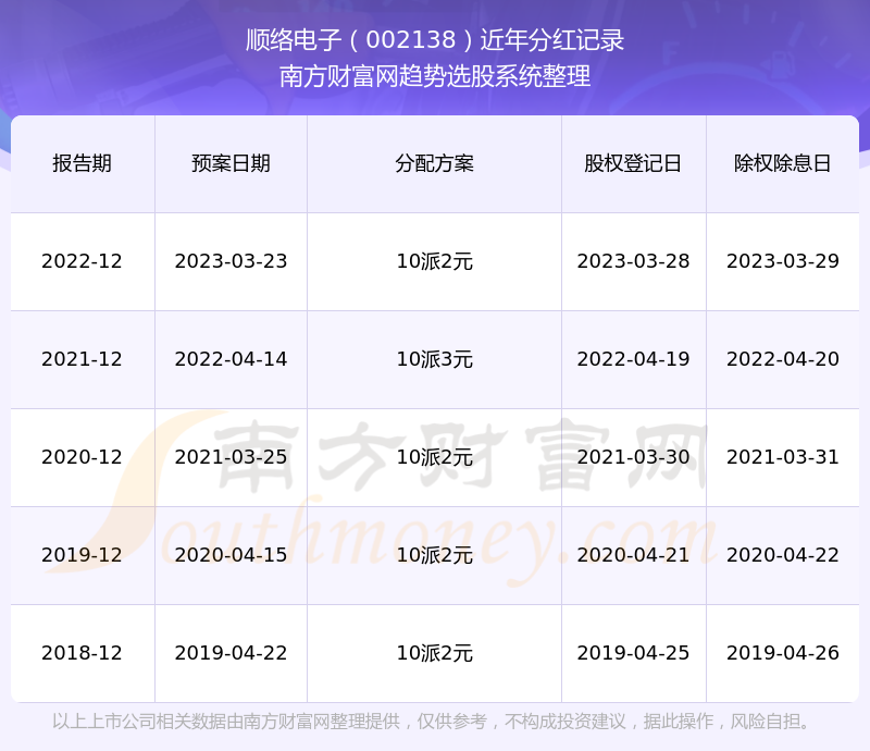 順絡電子歷史分紅情況一覽表002138所屬行業股票分紅排名