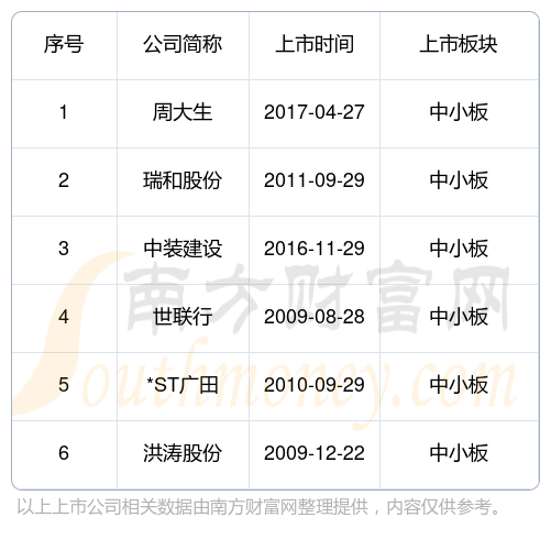 2024深圳羅湖區中小板上市公司一覽表a股名單