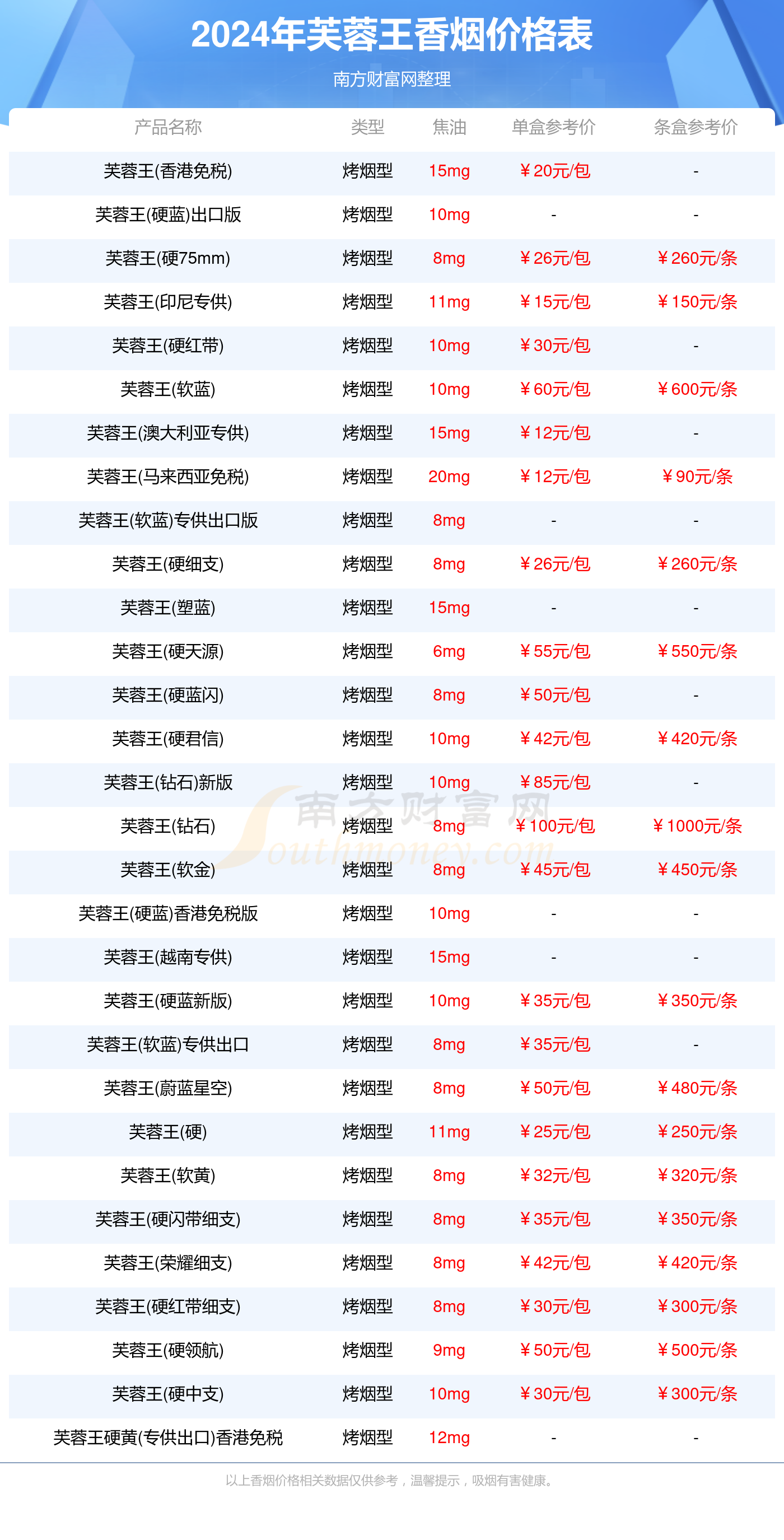 芙蓉王(软蓝)价格表图片