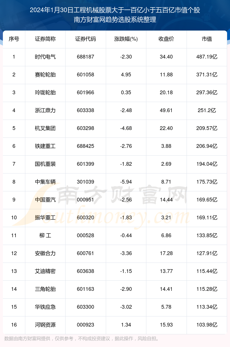 工程機械股票大於一百億小於五百億市值的個股一覽2024年1月30日