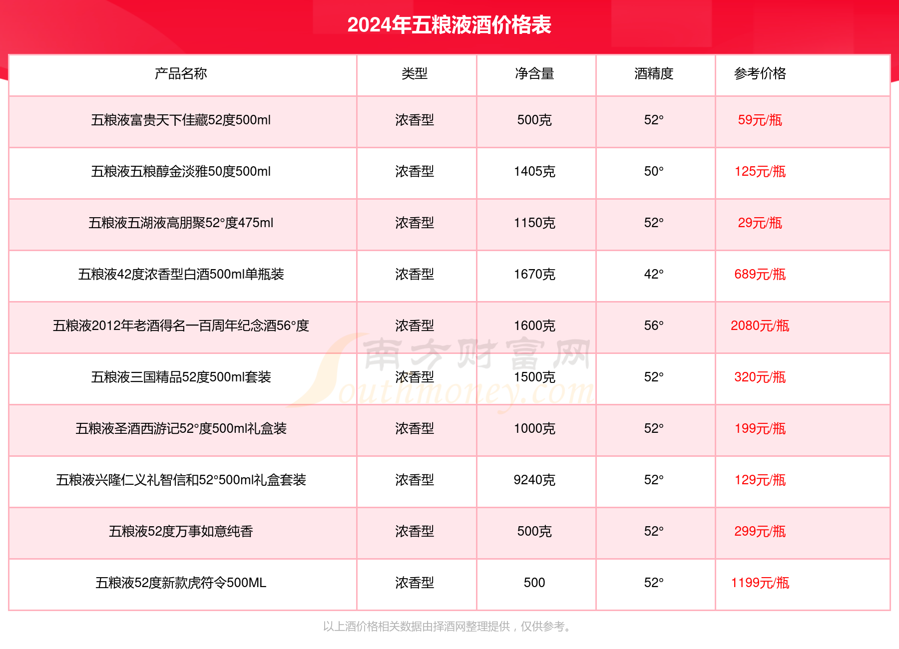 五粮液52度五粮国宾醇品500ml酒价格2024查询基本信息一览