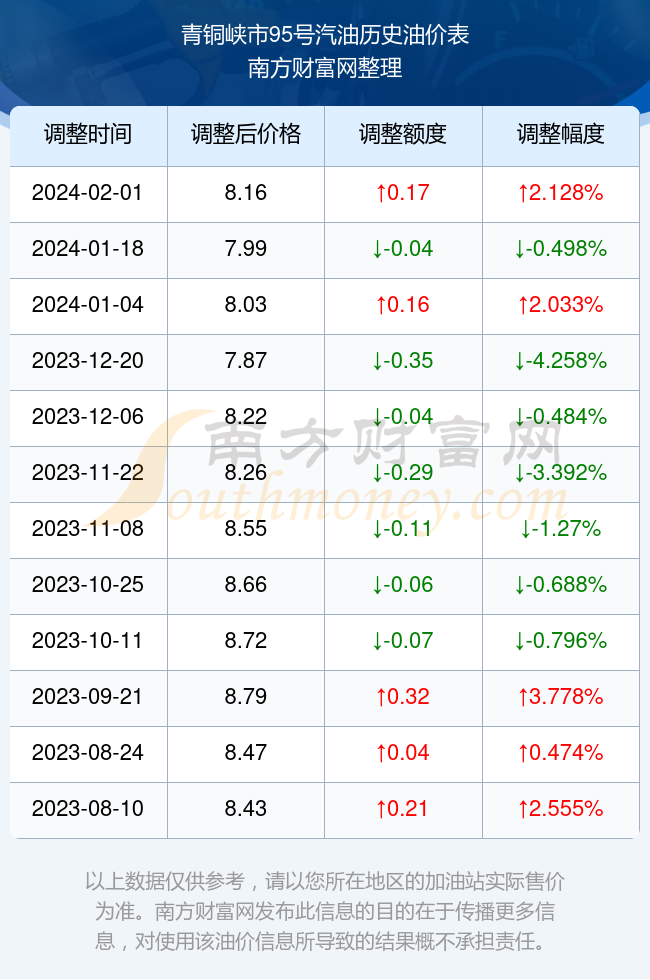 青銅峽市95號汽油今日價格2月1日95號汽油油價查詢