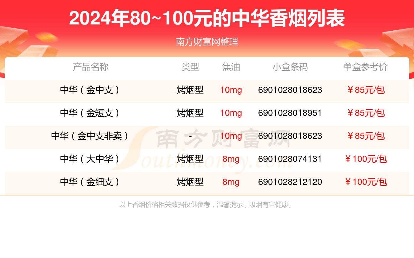 2024中华香烟价格表80100元的烟列表一览