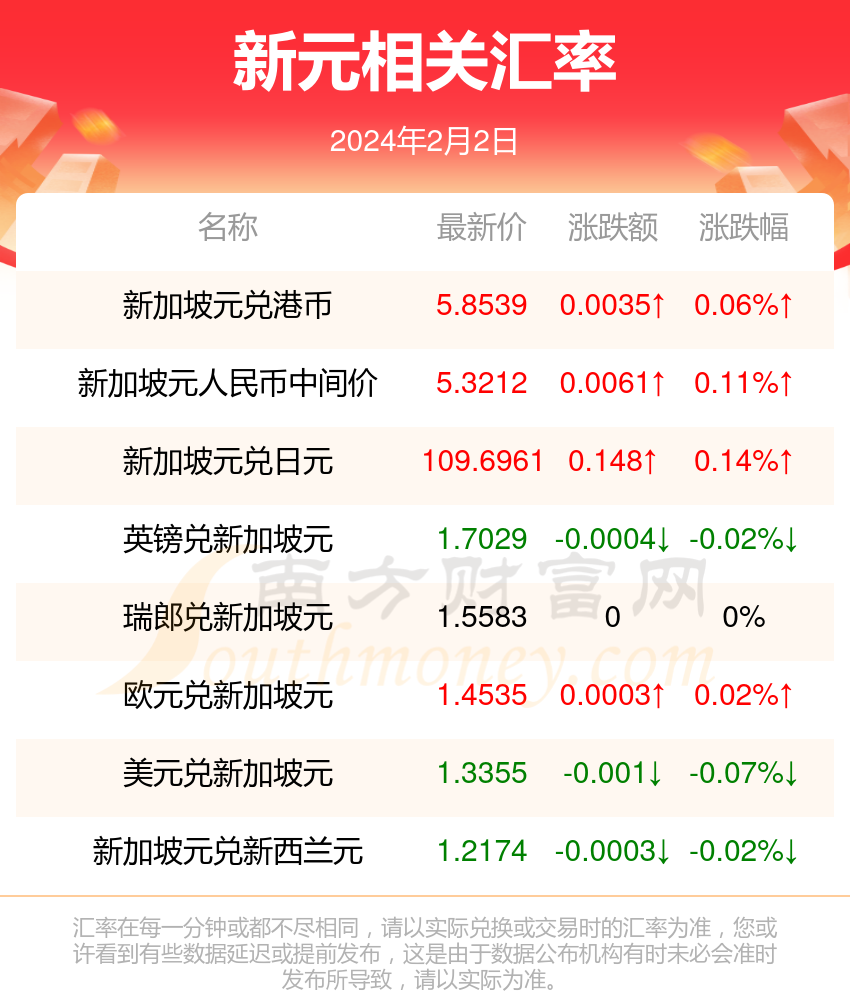 2024年2月2日新元对港币汇率行情一览表
