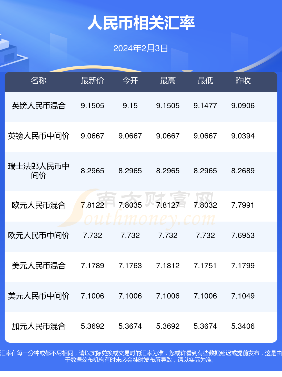 人民币对韩币汇率价格查询2024年2月3日