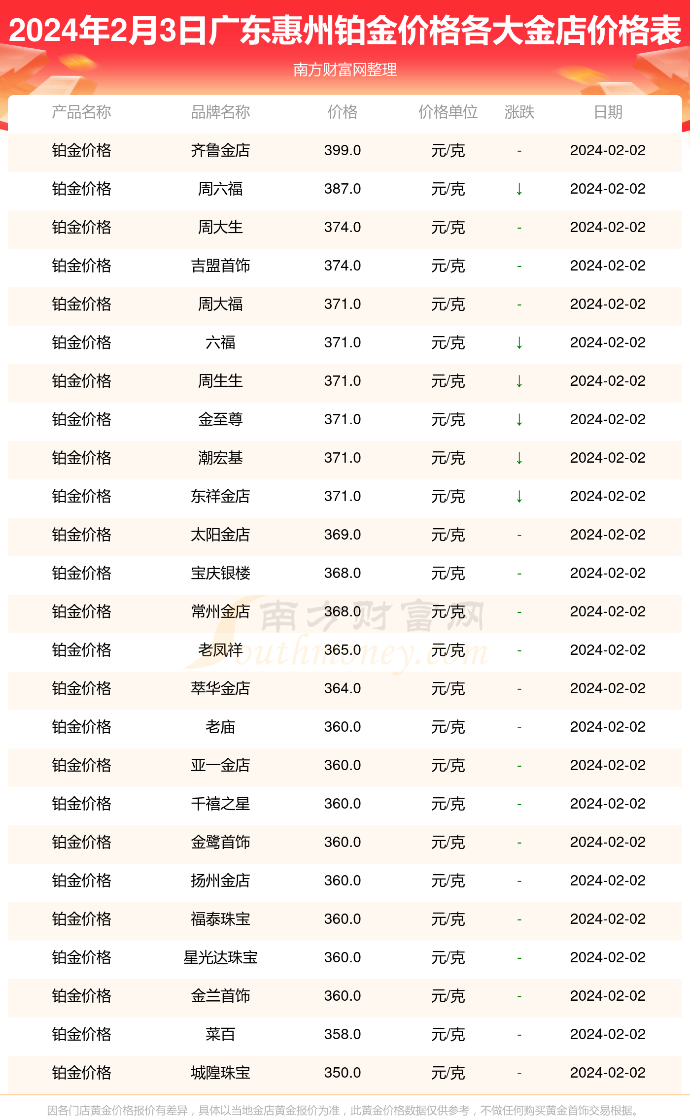 2024年2月3日廣東惠州各大金店鉑金價格查詢