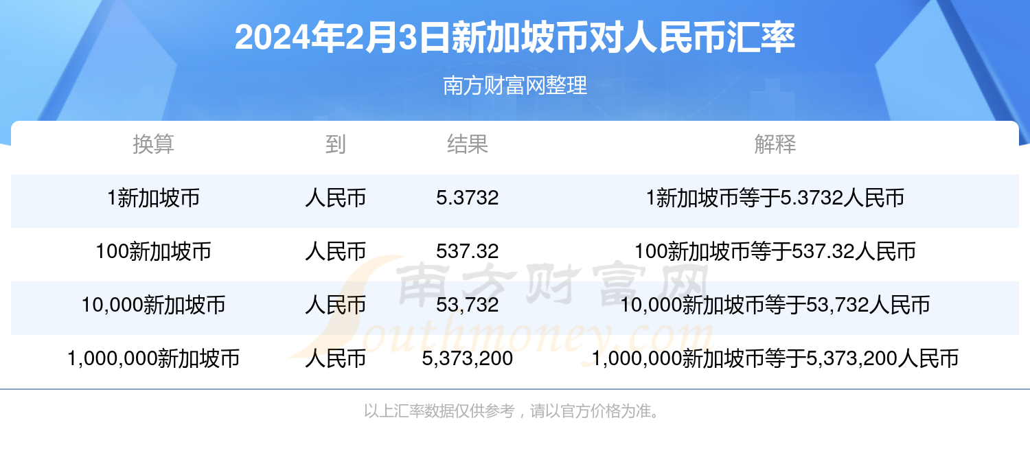 2024年2月3日1新加坡币兑换多少人民币