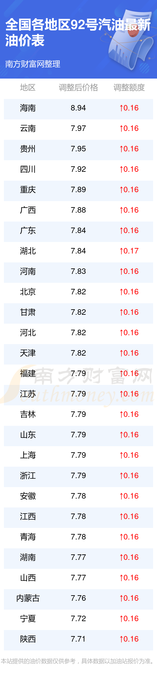 92号汽油价格2月4日各地区92号汽油油价查询