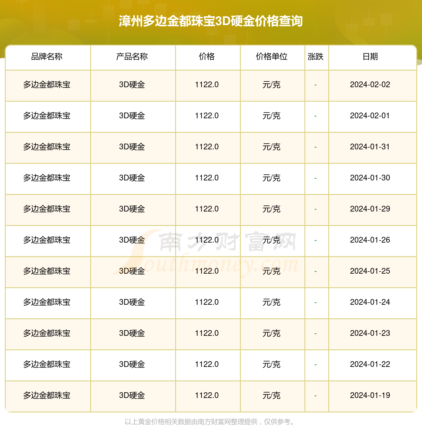 漳州多边金都珠宝3d硬金价格多少钱一克2024年2月4日