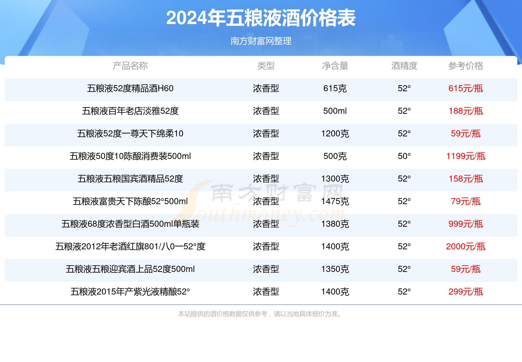 五粮液五粮国宾酒52度酒价格2024一瓶多少钱