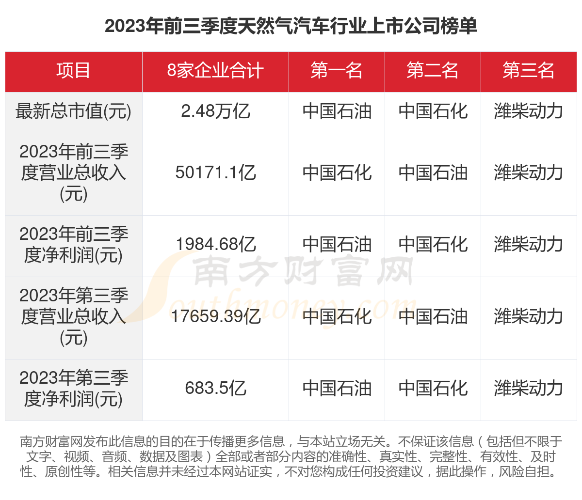 一文了解2023年8家天然氣汽車行業上市公司主要數據