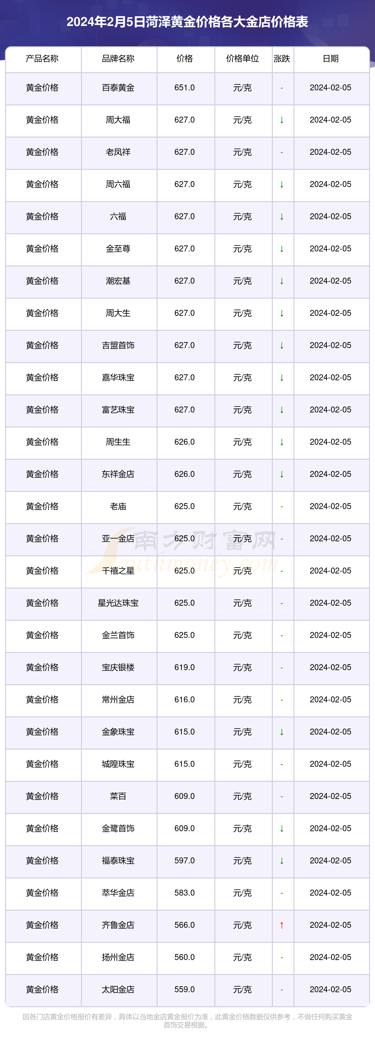 2024年2月5日菏泽各大金店黄金价格多少钱一克