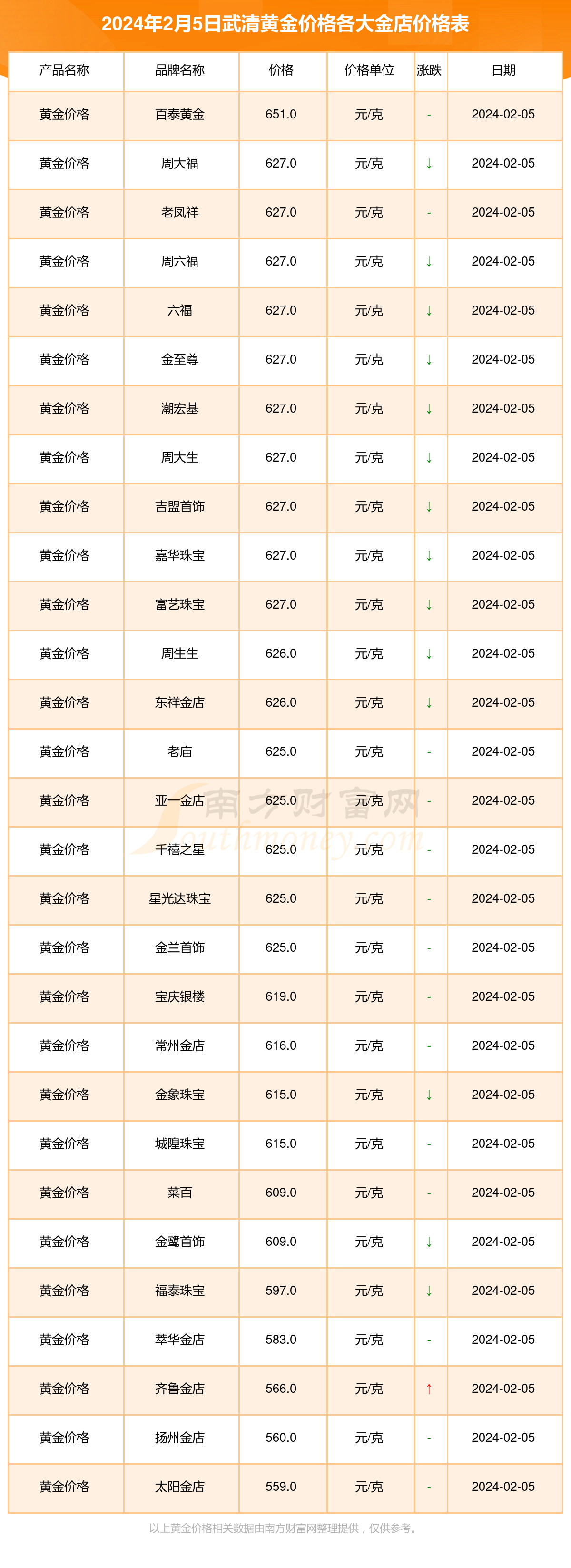 2022年2月25日金价图片