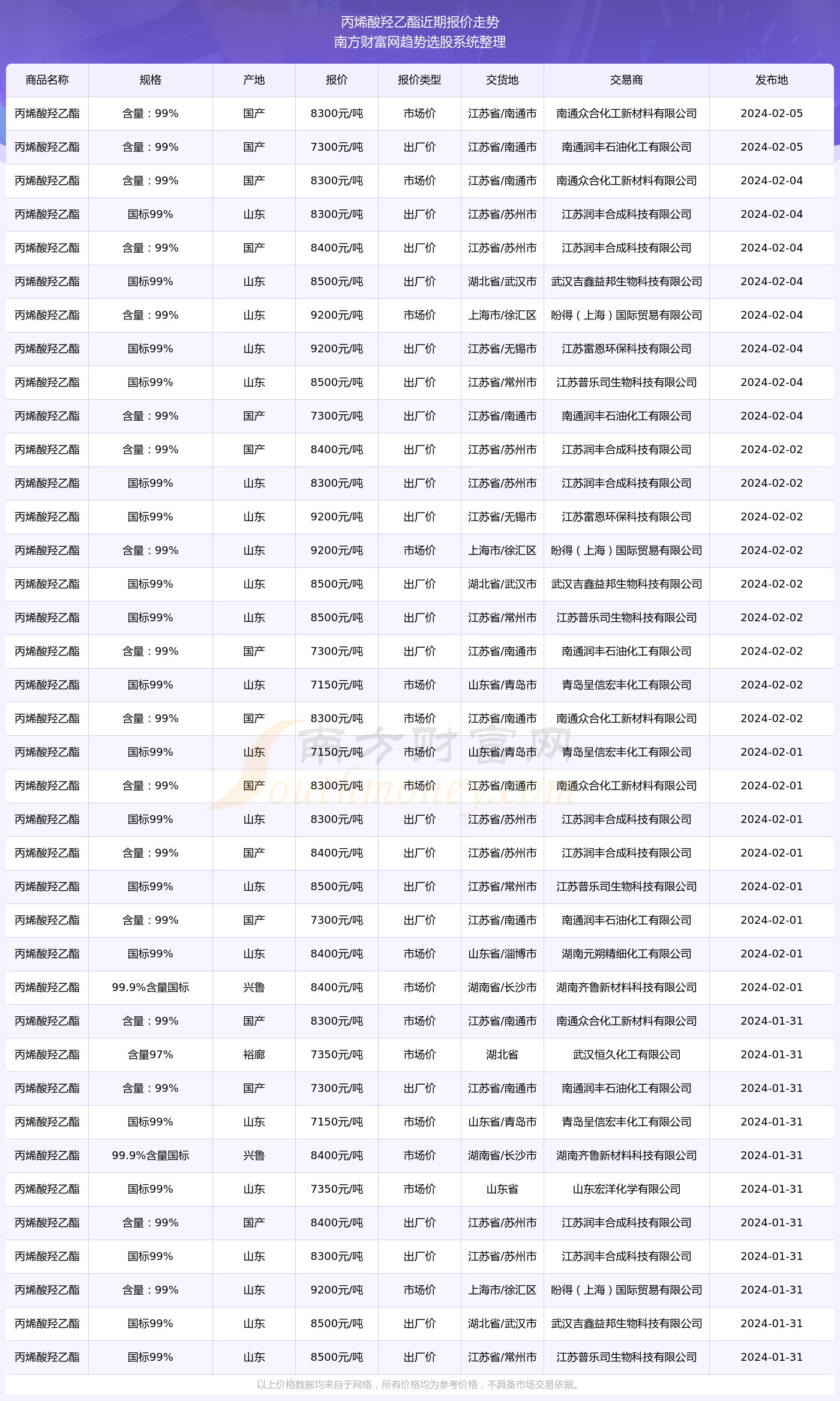 2024年2月5日丙烯酸羟乙酯报价详情一览表