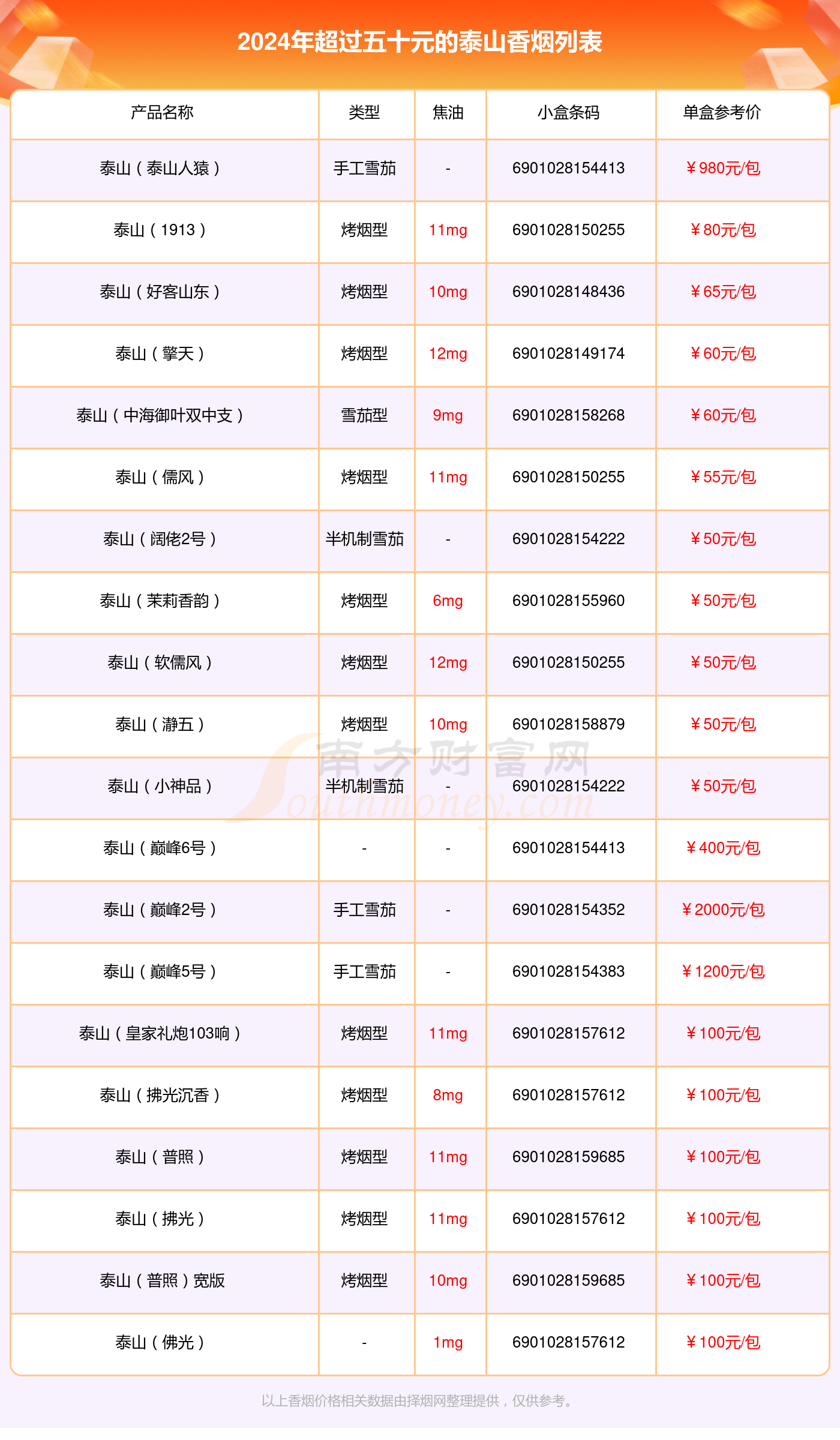 盘点2024泰山香烟超过五十元的烟都有哪些