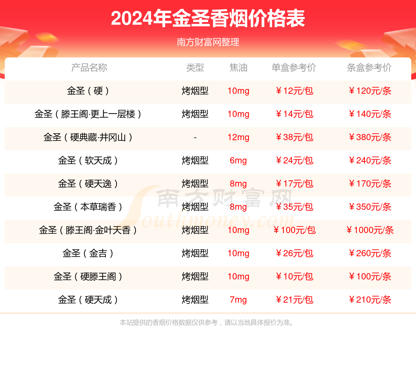 金圣硬红瑞香香烟价格2024查询基本信息一览