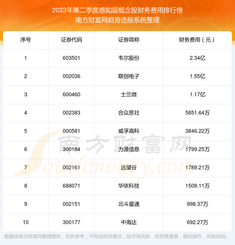 2023年第二季度：感知层概念股财务费用十大排名