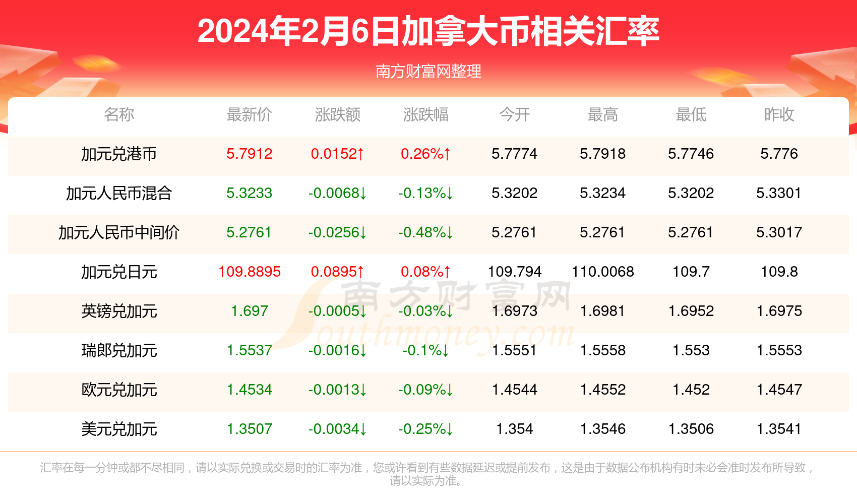 加拿大币对人民币汇率行情一览表2024年2月6日