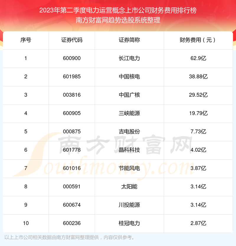 【电力运营概念上市公司】2023年第二季度财务费用十大排名