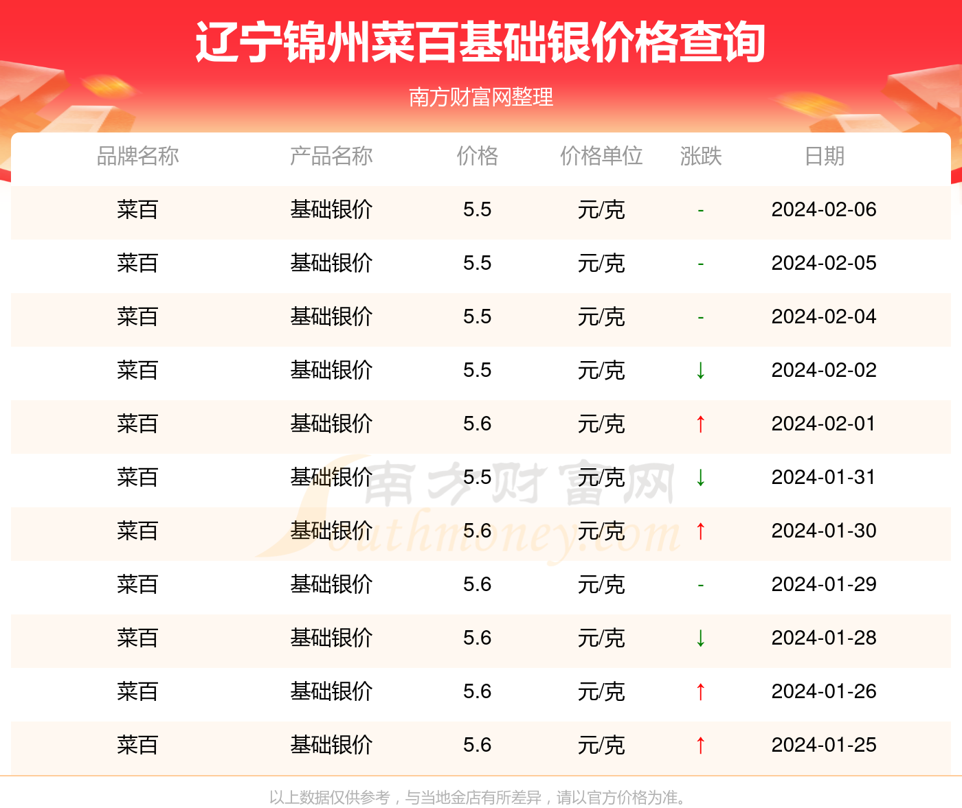 2024年2月6日遼寧錦州菜百基礎銀價今日價格多少錢一克