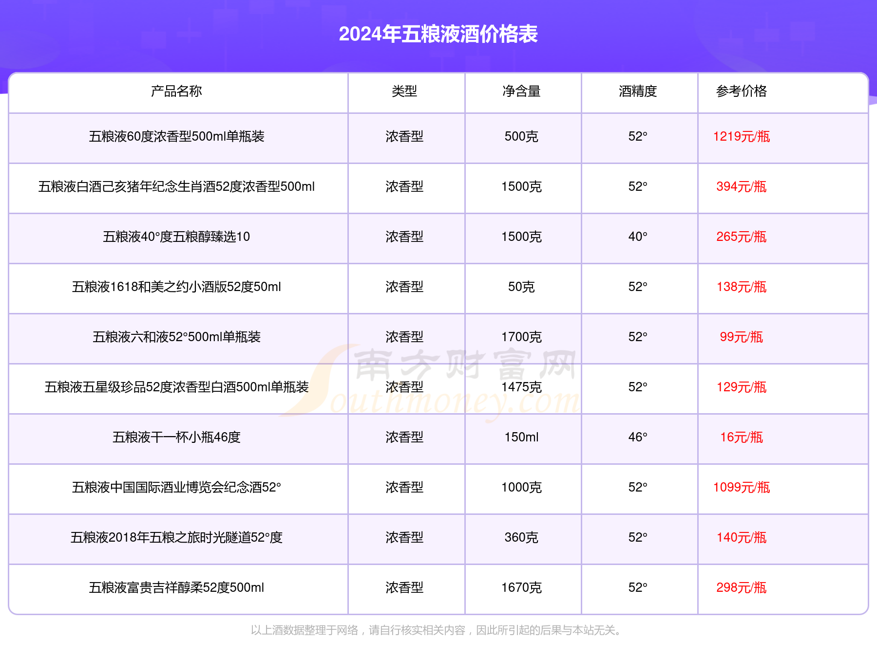 五粮液42度的价格图片