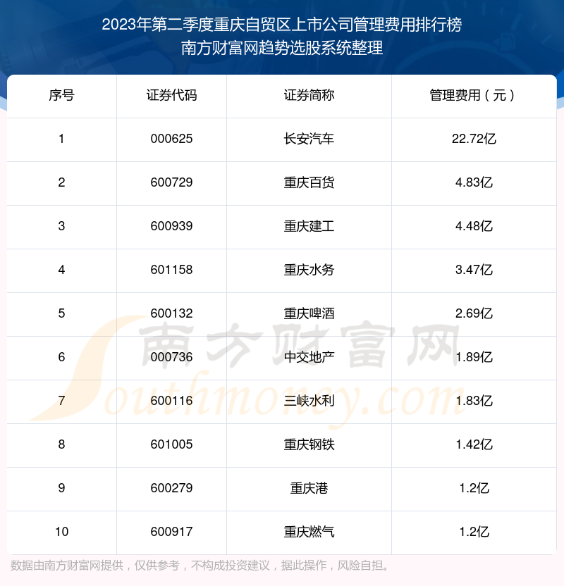 2023年第二季度：重庆自贸区上市公司管理费用排行榜来啦！