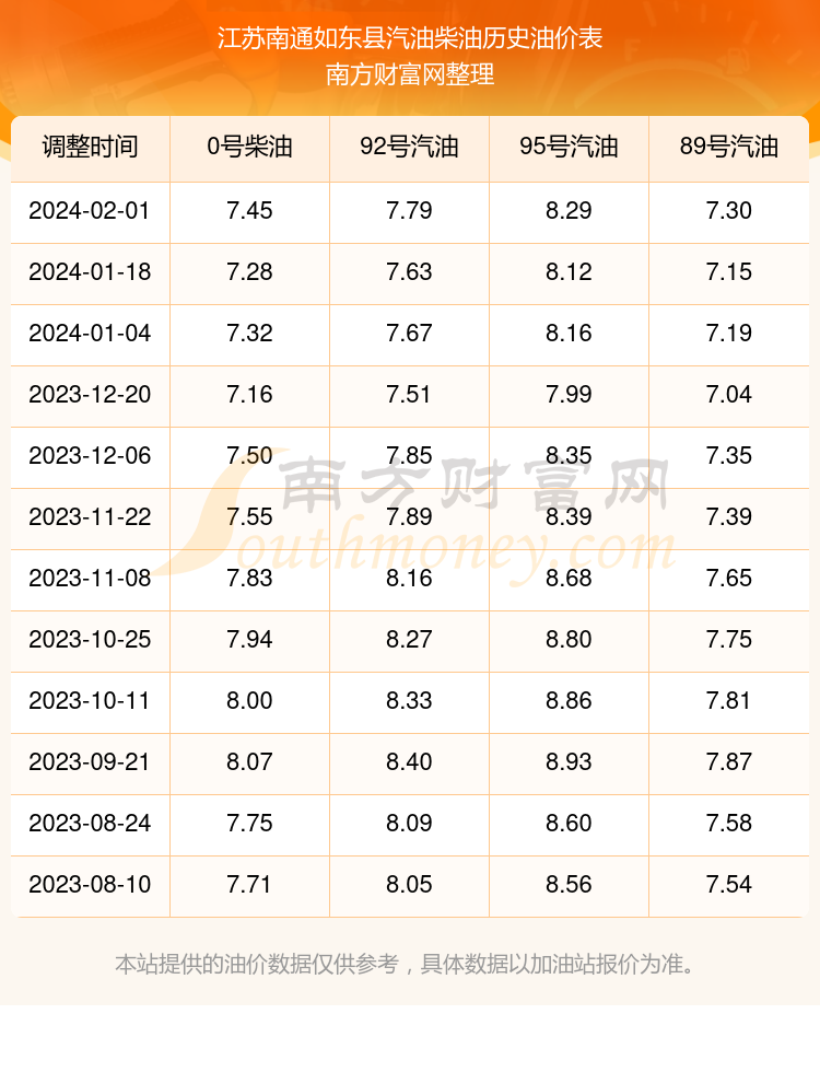 江蘇南通如東縣今日油價查詢2月7日江蘇南通如東縣汽油價格一覽表