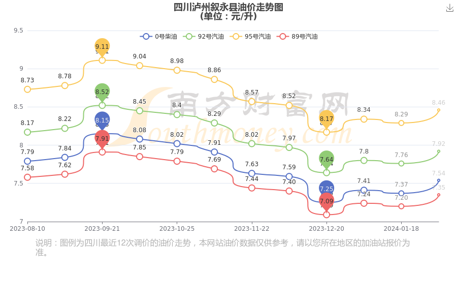 四川瀘州敘永縣今日油價表92號95號汽油價格查詢2月7日