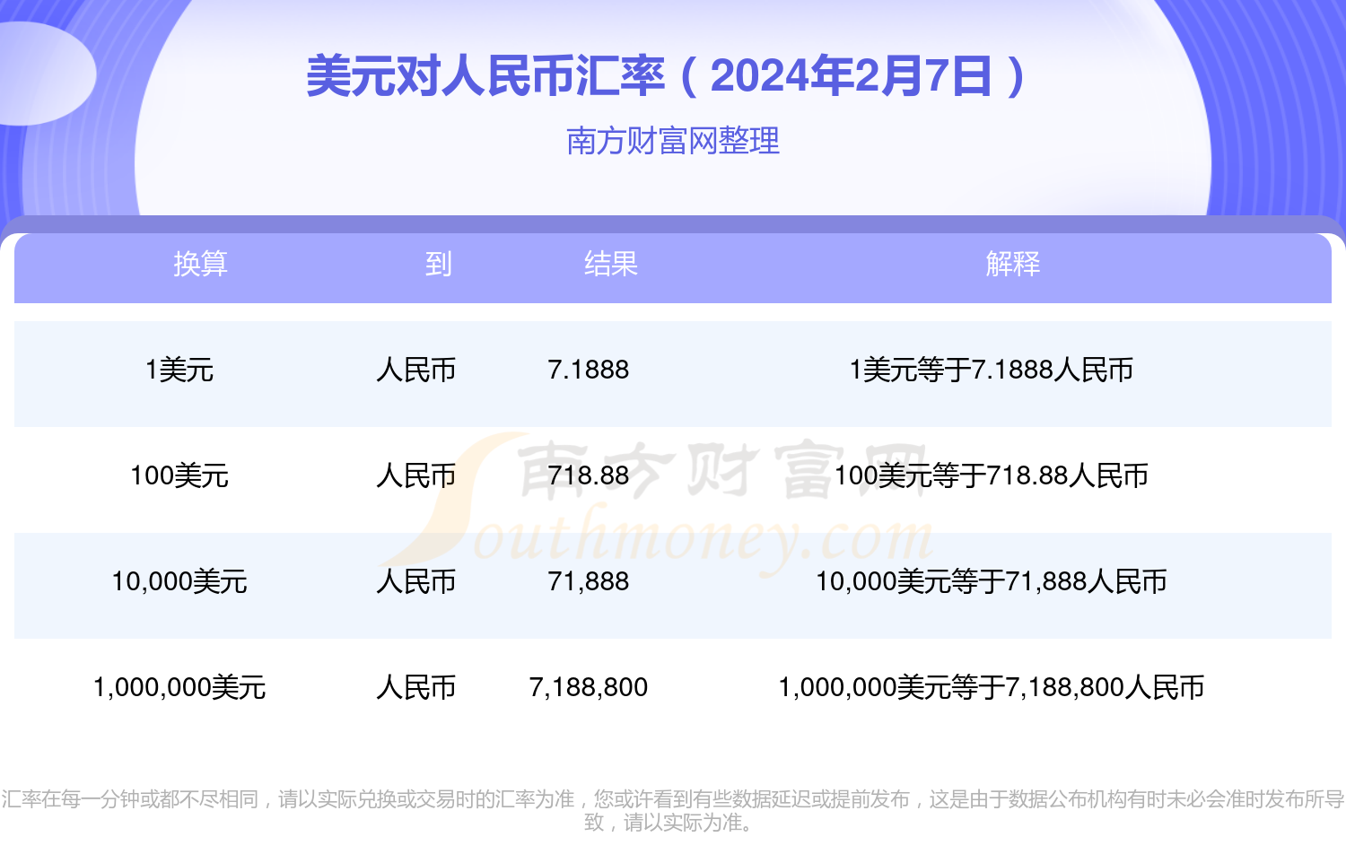 2024年2月7日1美元可以兑换多少人民币?