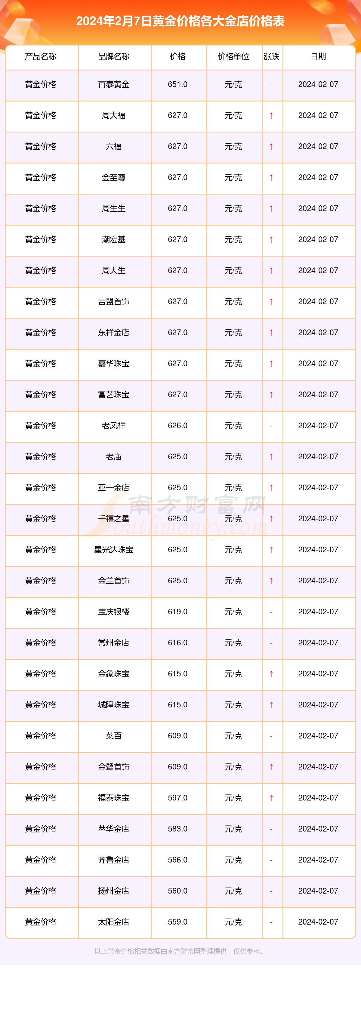 2024年2月7日各大金店黄金价格一览表