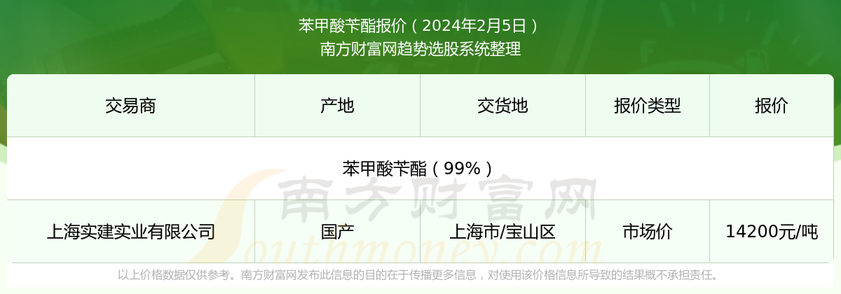 2024年2月5日苯甲酸苄酯報價動態