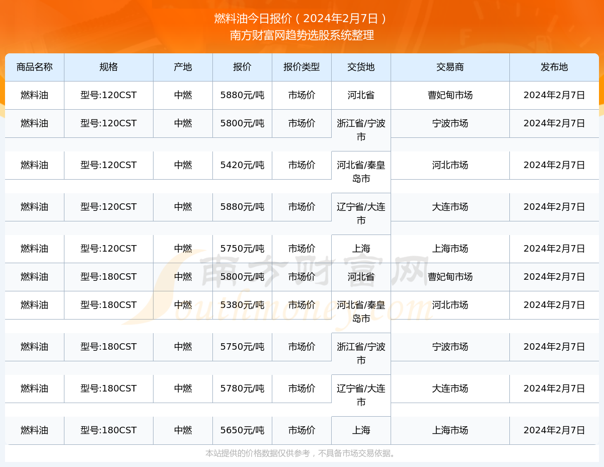 2024年2月7日燃料油市场价报价详情一览表