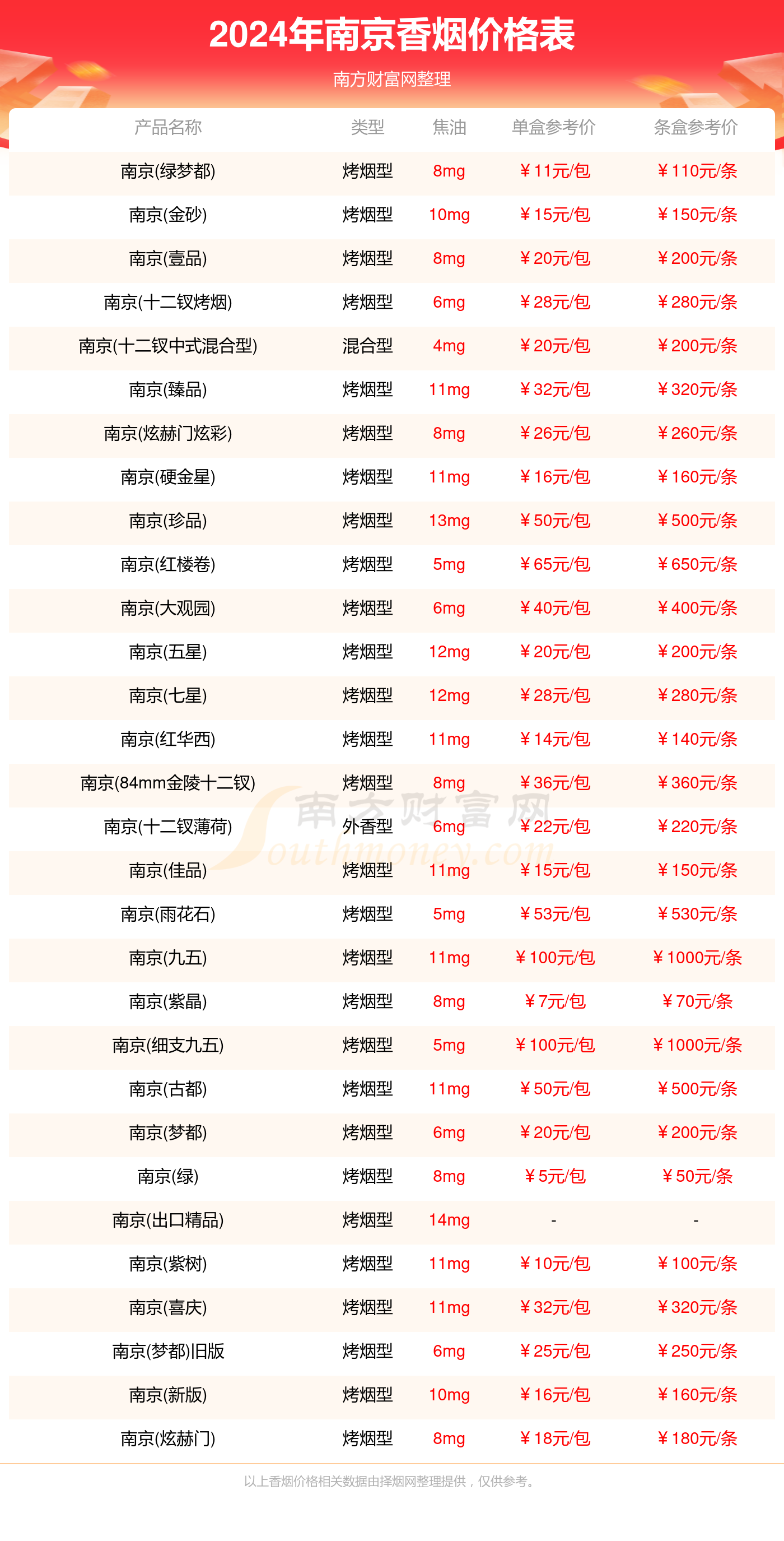 南京九五细支价格表图片