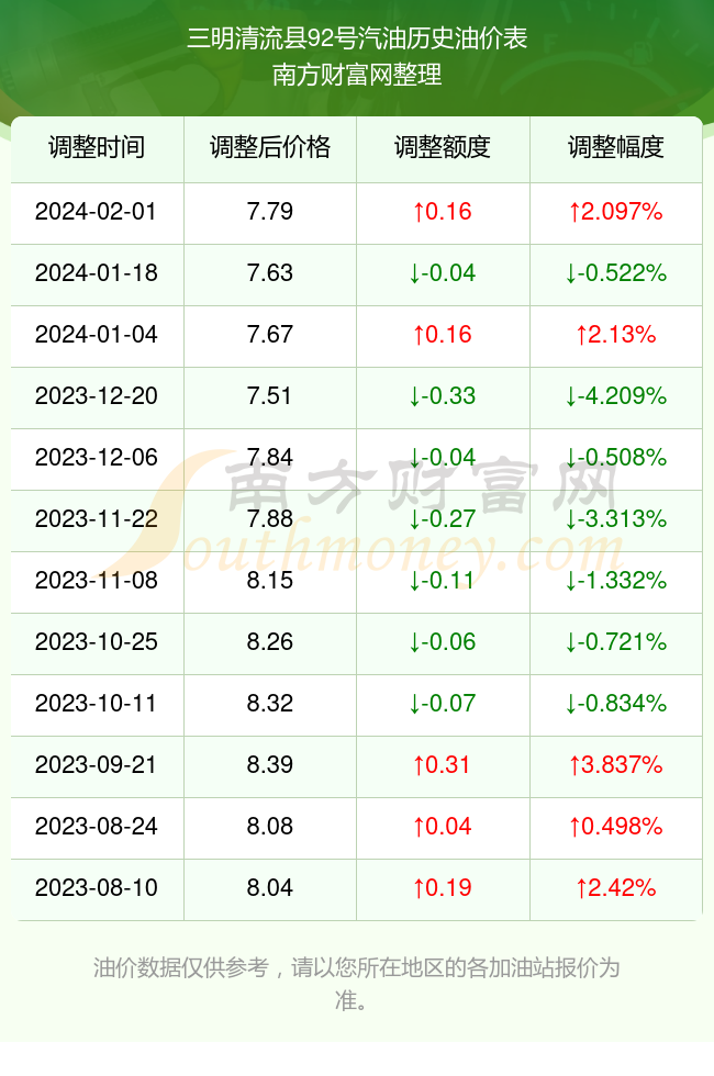 2月8日三明清流縣92號汽油價格查詢多少錢一升