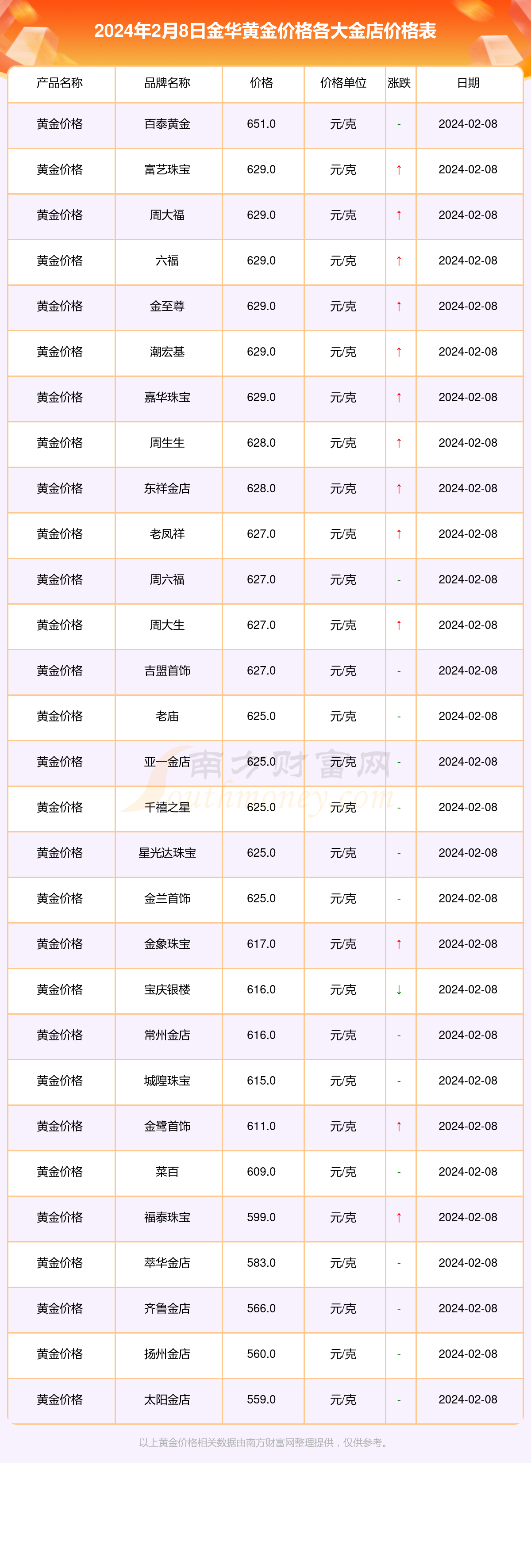 金华各金店黄金价格今天多少一克(2024年2月8日黄金价格表)