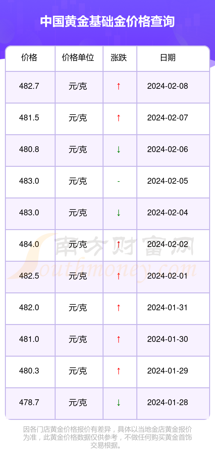 >南方财富网>理财>黄金>正文今日(2024年2月8日)中国黄金基础金价格