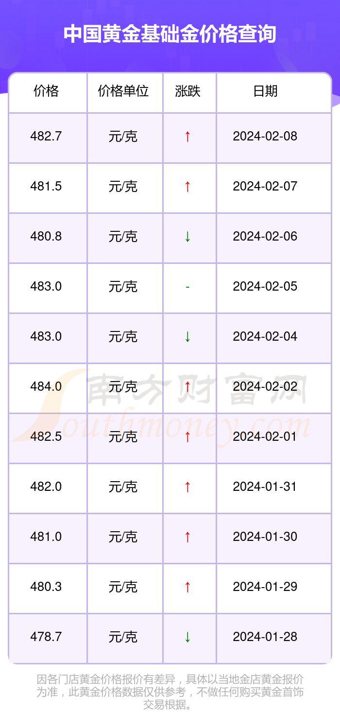 2022年2月25日金价图片