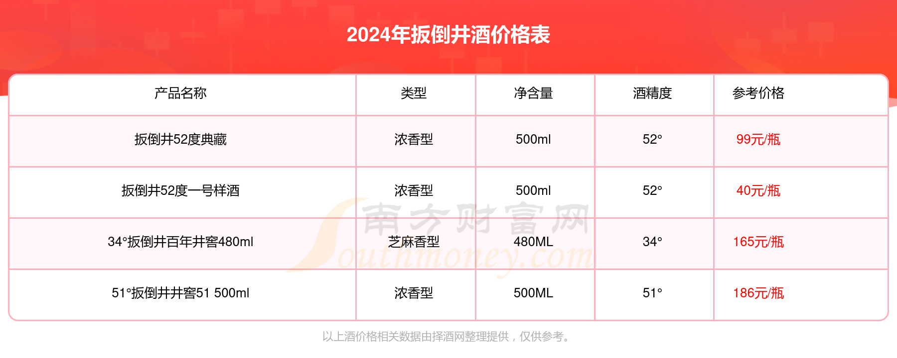 2024扳倒井酒价格表扳倒井酒价格一览表