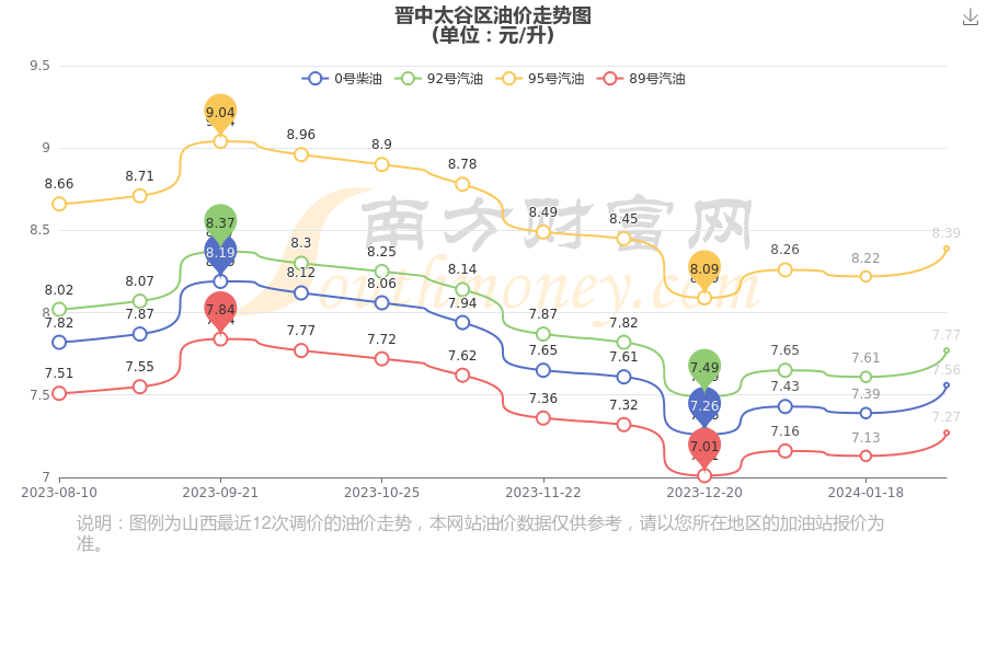 今日晉中太谷區油價查詢2月9日92號95號汽油價格表