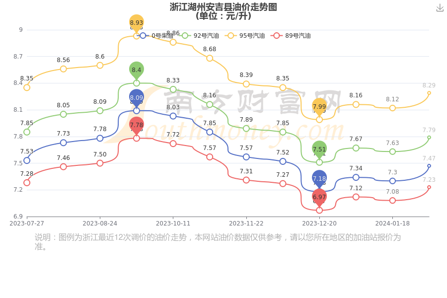 您現在的位置:>南方財富網>油價>正文 浙江湖州安吉縣歷史油價走勢圖