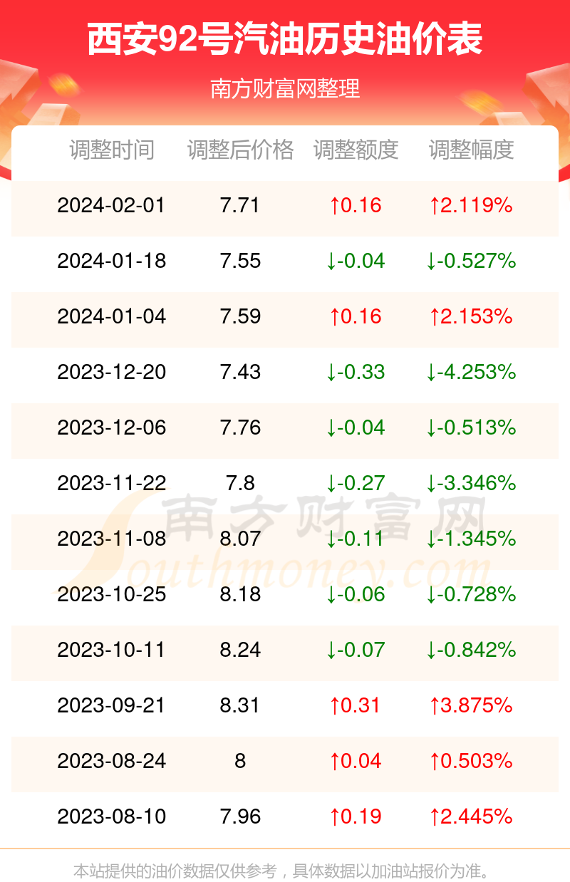 2月10日西安92號汽油價格表今日西安92號汽油油價查詢