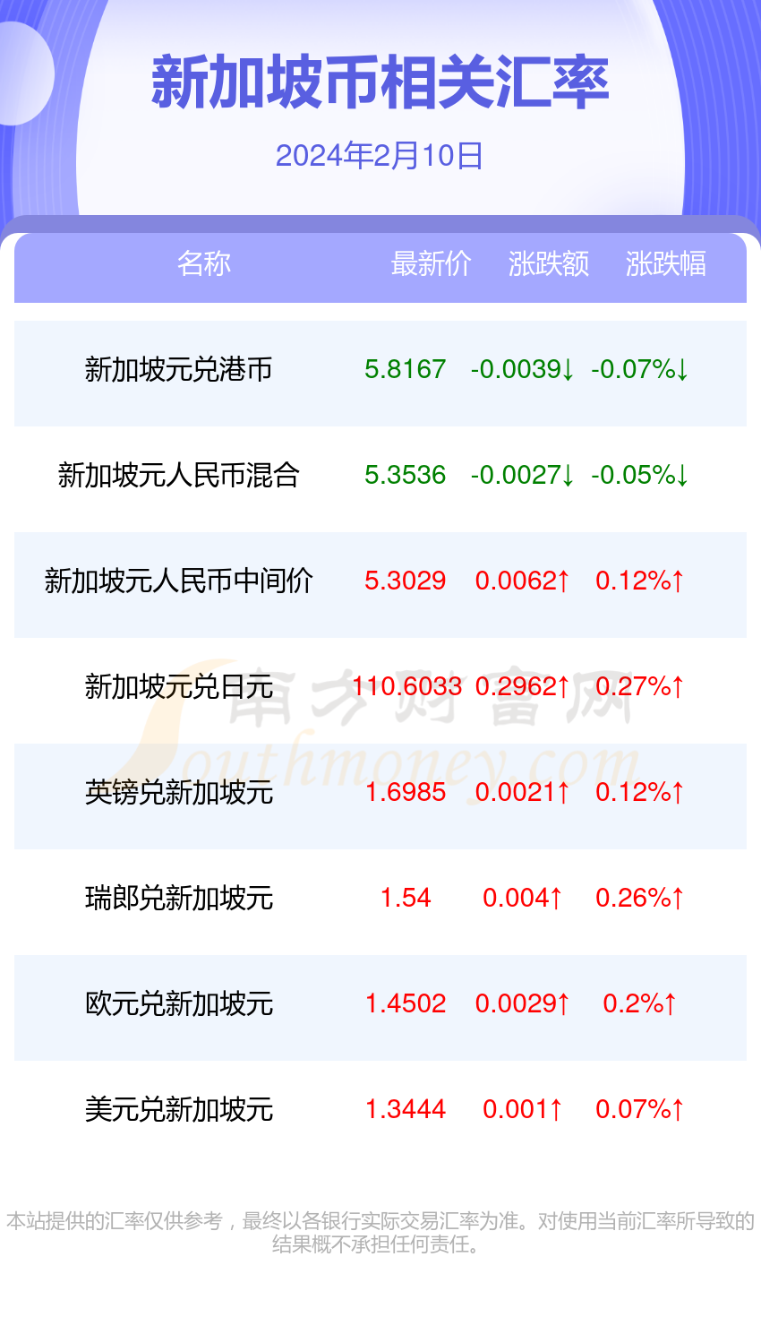 2024年2月10日新加坡币对人民币汇率行情