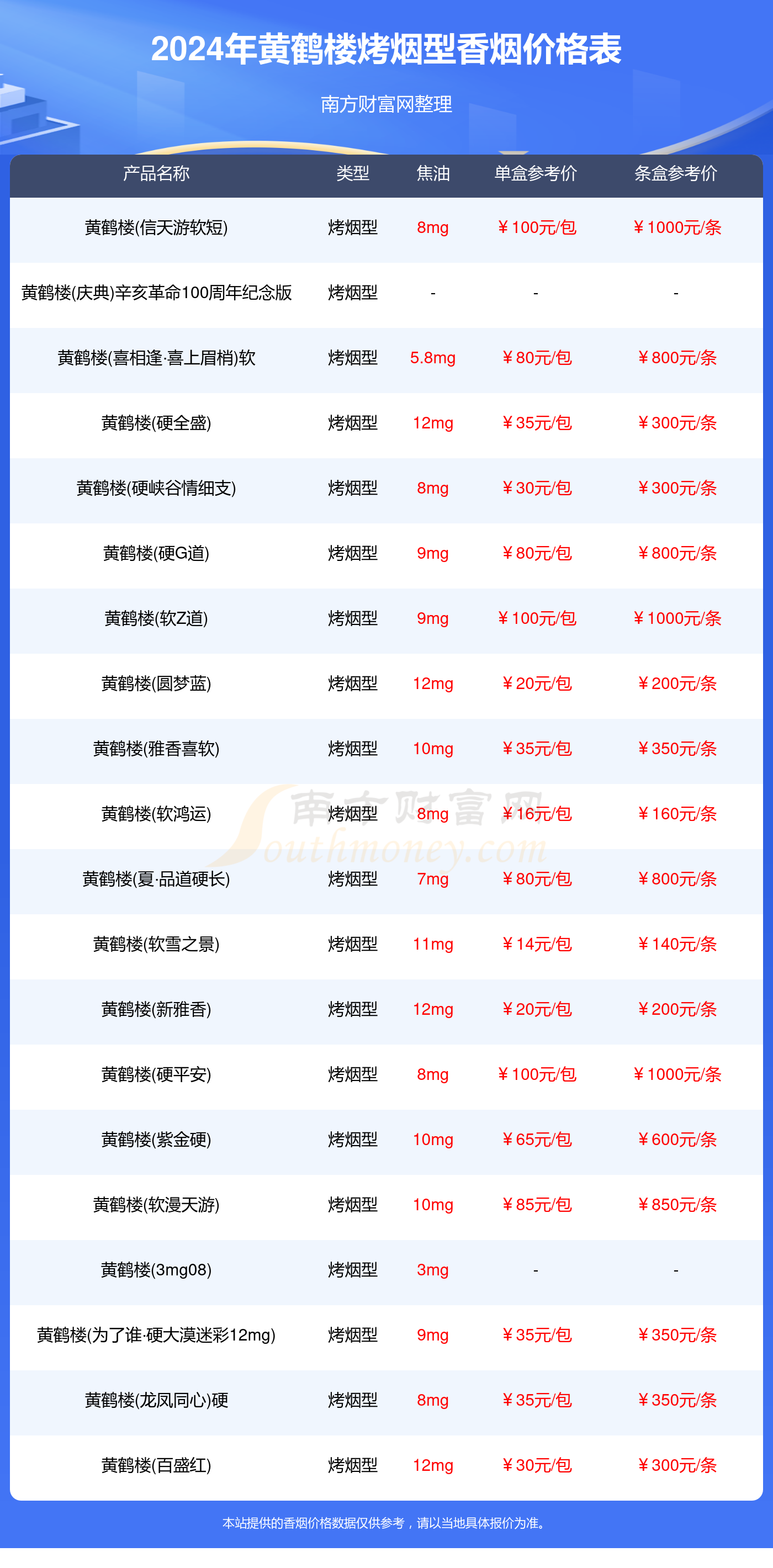 2024年黄鹤楼烤烟型香烟价格表汇总一览