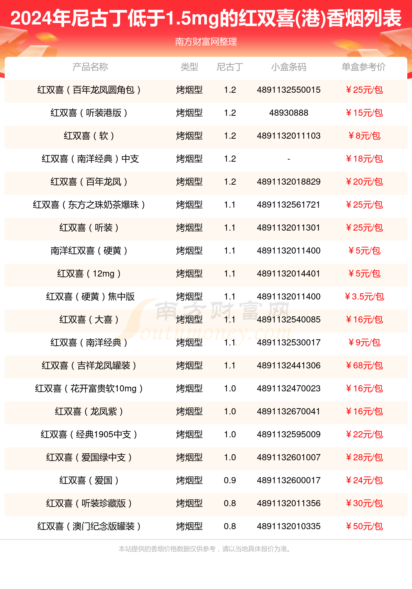 2024年尼古丁低于15mg的红双喜(港)香烟一览表