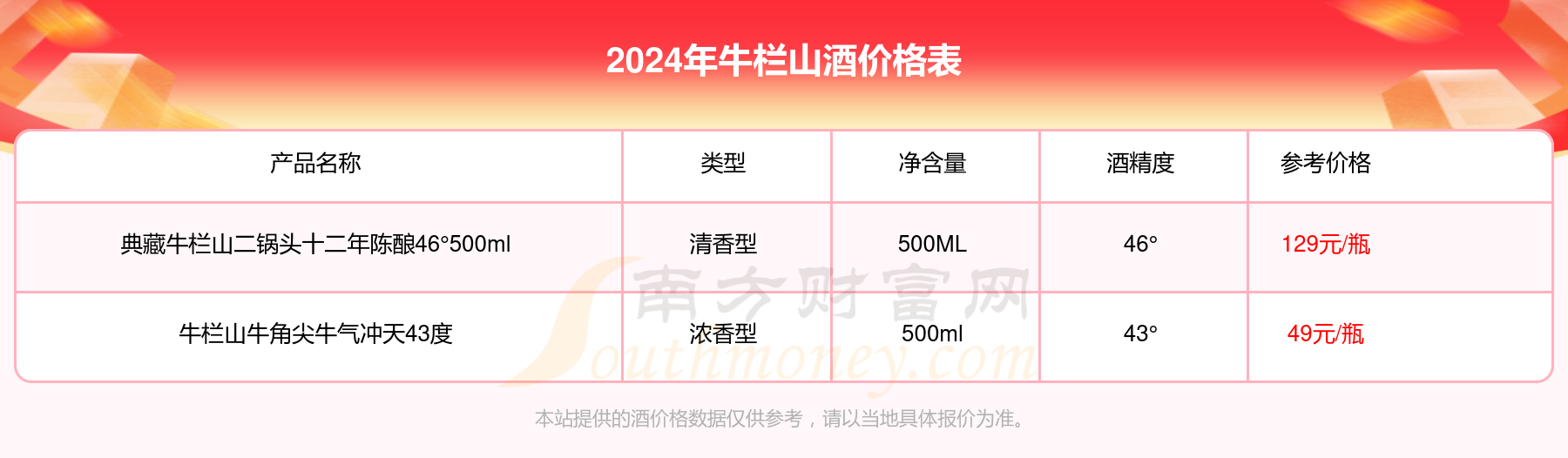 2024年百年牛栏山清香白酒58500ml酒价格多少钱一瓶