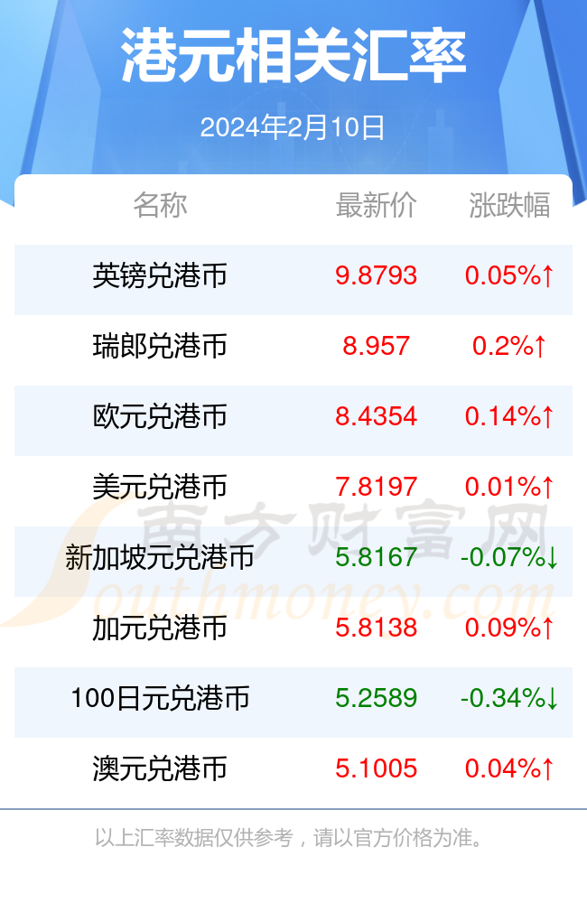 今日1港元兌多少新幣2024年2月10日