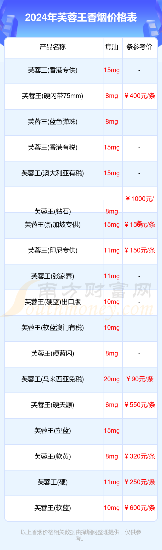 芙蓉王香烟价格多少一包2024价格列表一览