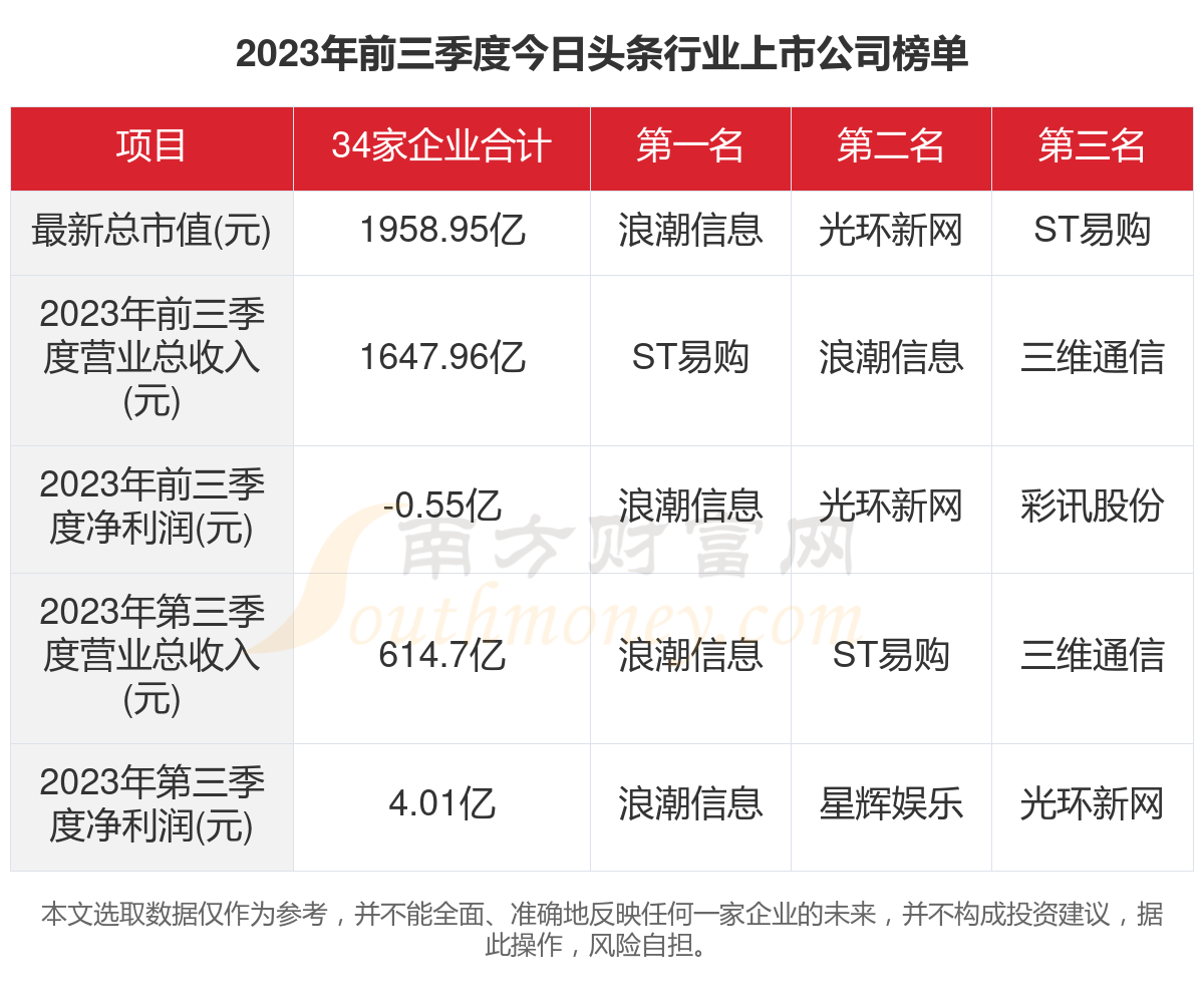 一文了解2023年34家今日头条行业上市公司主要数据