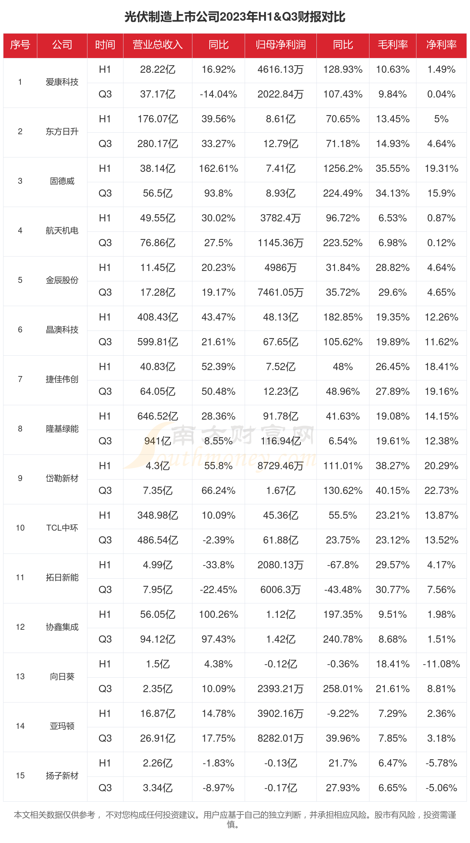 光伏制造行业现状怎么样(2023年前三季度上市公司财报对比)