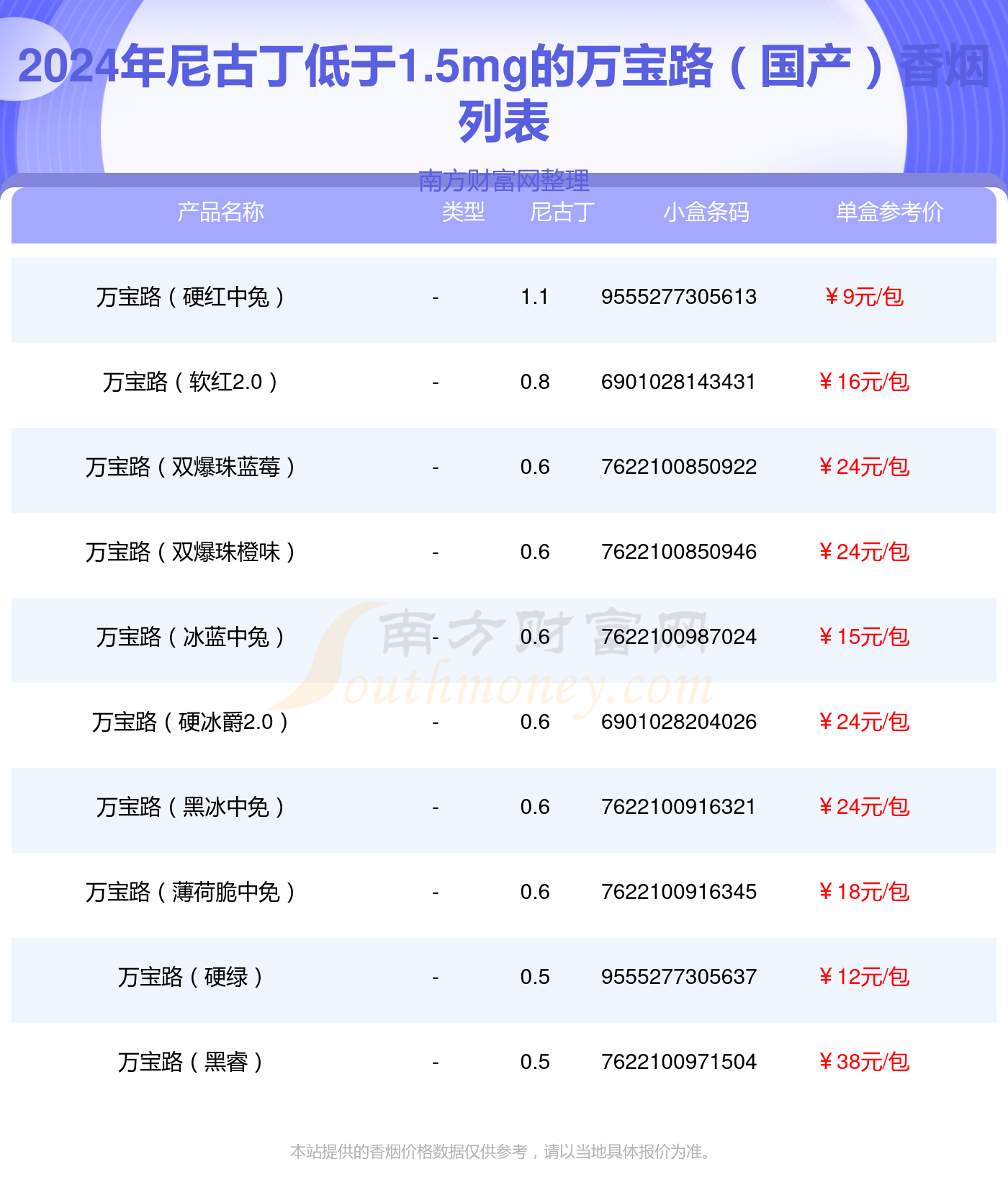 2024年尼古丁低于15mg的万宝路国产香烟盘点